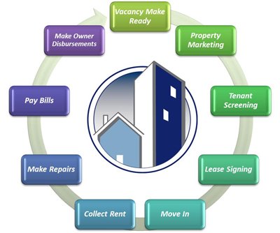 Michigan REALTOR Referral Program - Michigan Management and Property Maintenance, LLC. - property_management